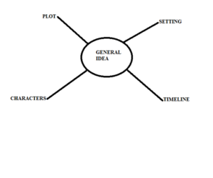 Basic Mind Map